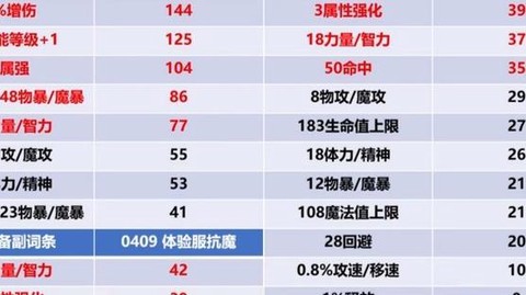 dnf抗魔值怎么加[图2]