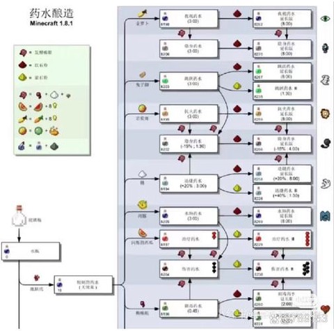 我的世界变异药水怎么做