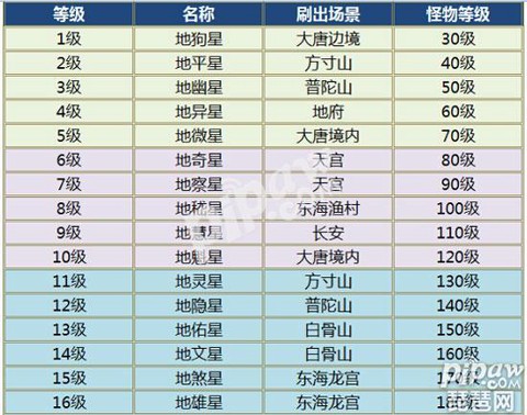 大话西游手游怎么点星[图1]